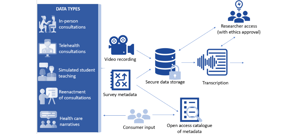 Graphic showing data types and processes for the digital library